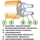 Двужильный экранированный кабель (теплый пол) Ceilhit PSVD 18-115